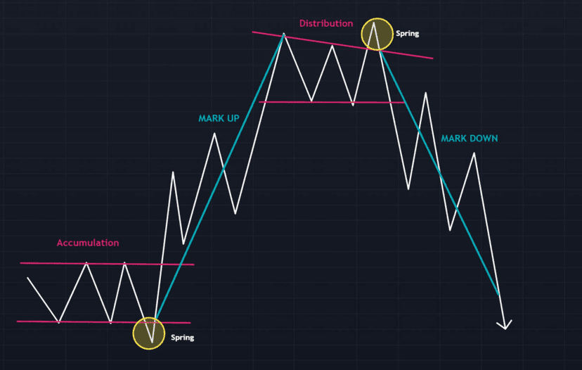 wyckoff price cycle