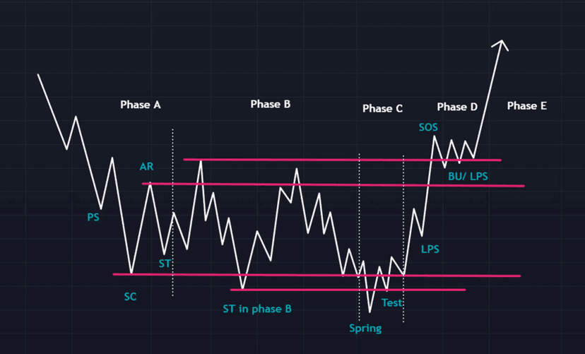 phase d'accumulation et break out ou hausse