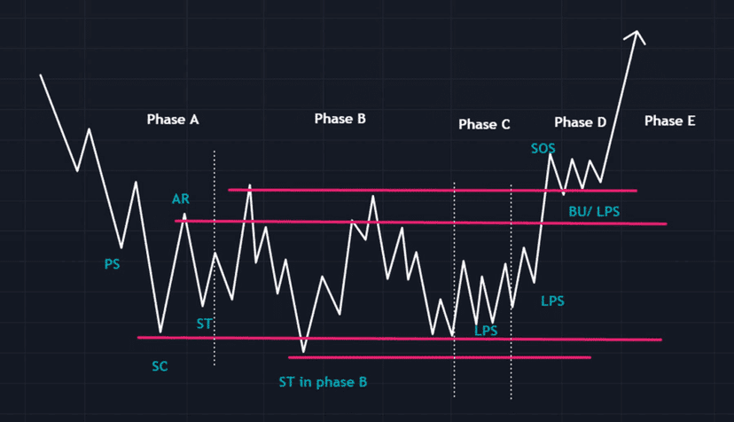 exemple 2 phase accumulation wyckoff