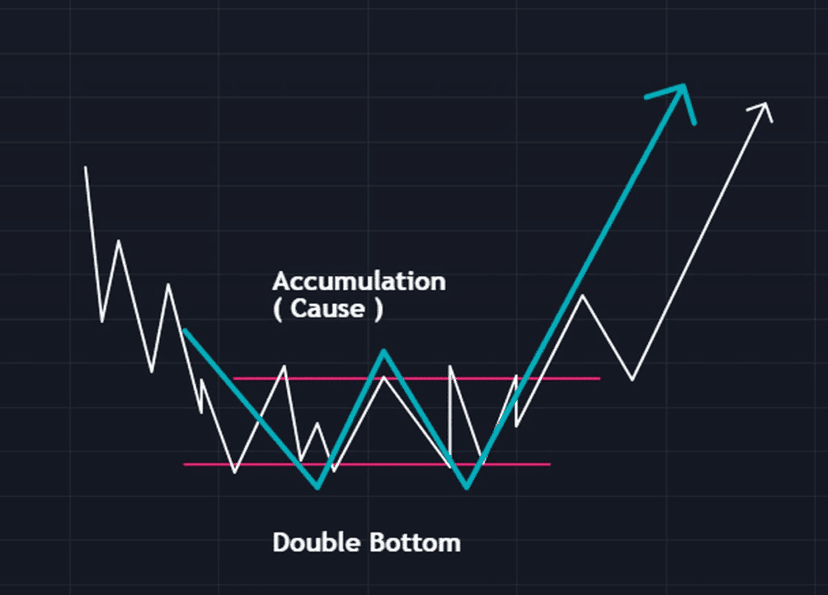 double bottom pattern