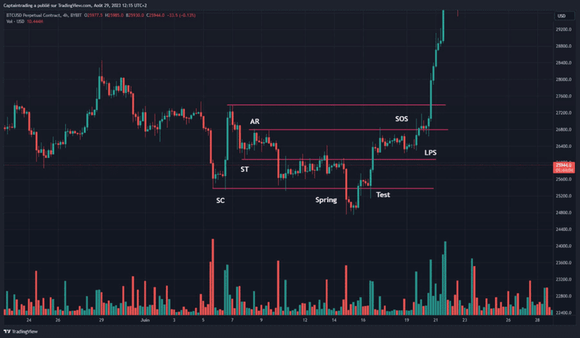 phase de range sur bitcoin