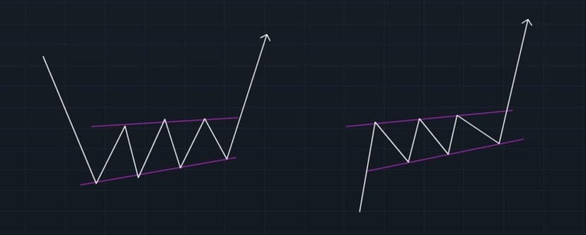 Théorie Pattern Trading Ascendant
