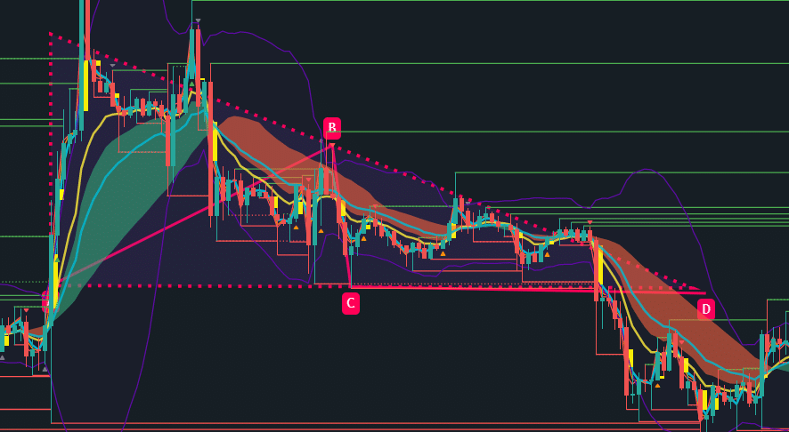 Exemple de Pattern Trading Triangle Descendant