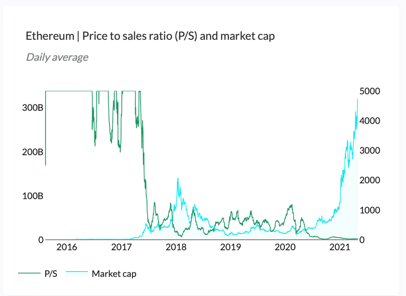 Dashboard Price-to-sales serwisu Token Terminal do oceny wyceny protokołu DeFi