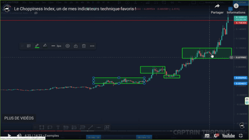 Chop Index — interpretacja