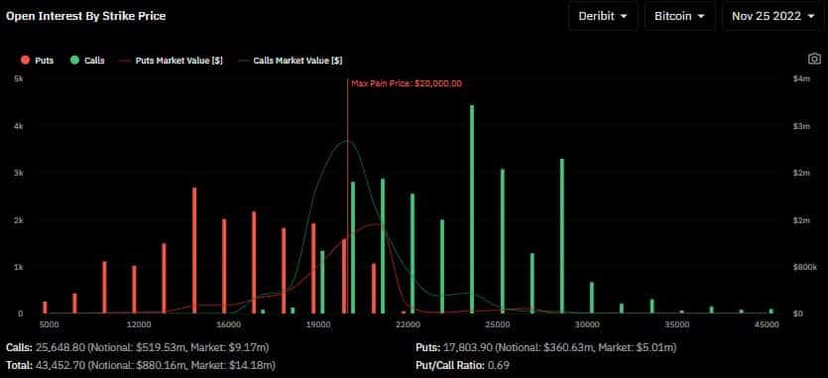 Put i Call Open Interest w zależności od Strike Price i wygaśnięcia + Max Pain