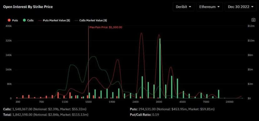 Open interest w zależności od strike'a i max pain price
