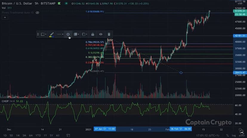 pierwsze kroki z fibonacci w tradingview
