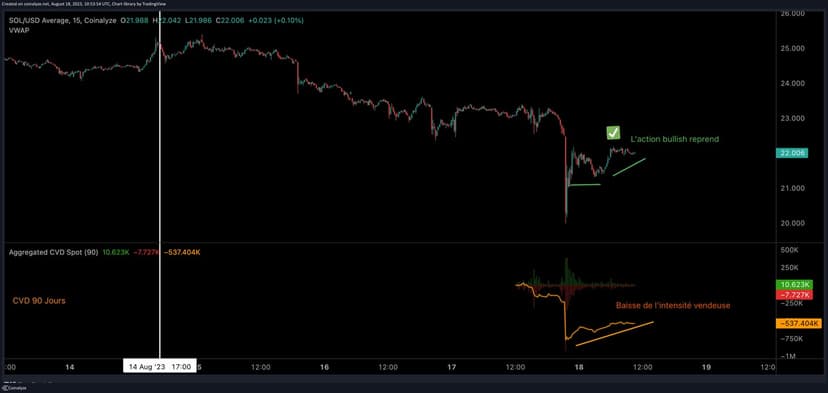 przykład okazji bullish w scalpingu dzięki CVD