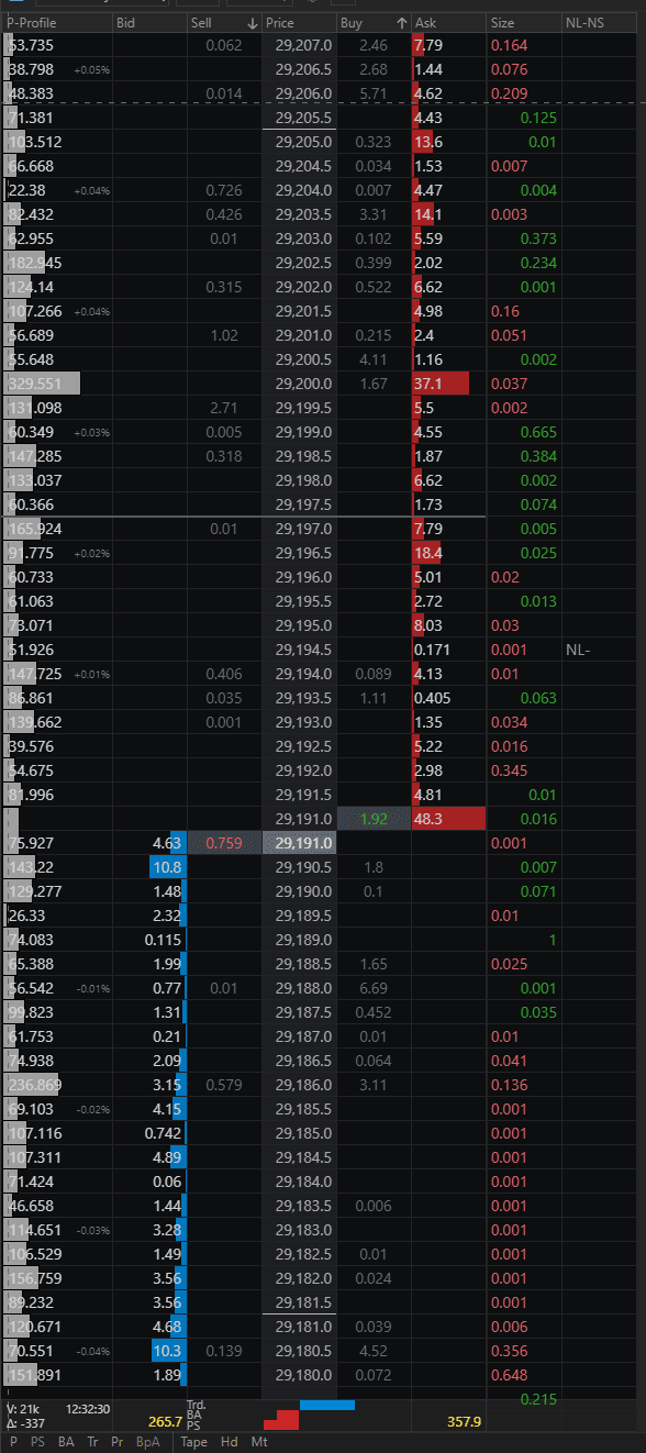 przykład Depth of Market, czyli głębokości rynku, w Price Ladder