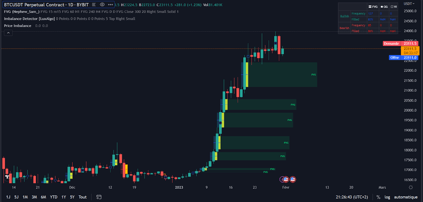 Fair Value Gap: definicja — Płynność w Tradingu Kryptowalutowym