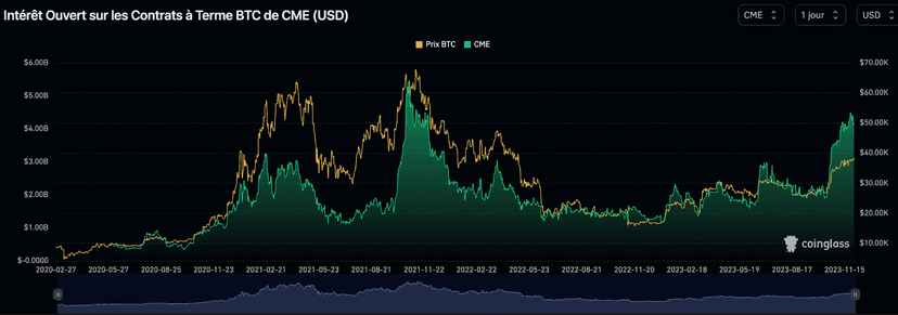 otwarte pozycje open interest cme group coinglass