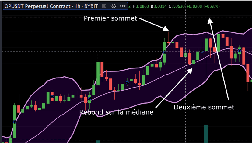 double top trading pattern