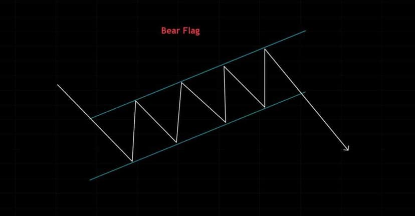 niedźwiedzia flaga — formacja cenowa (bear flag)