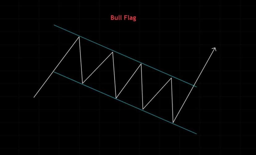 bycza flaga — formacja cenowa (bull flag)