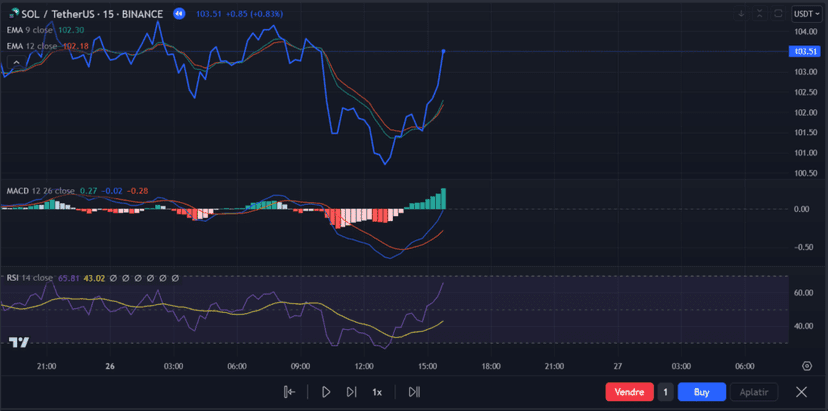 Wyznaczanie punktów wejścia za pomocą wskaźników technicznych — Strategia tradingowa | Jak opracować własną strategię
