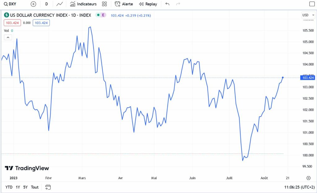 Cours DXY Indice Dollar