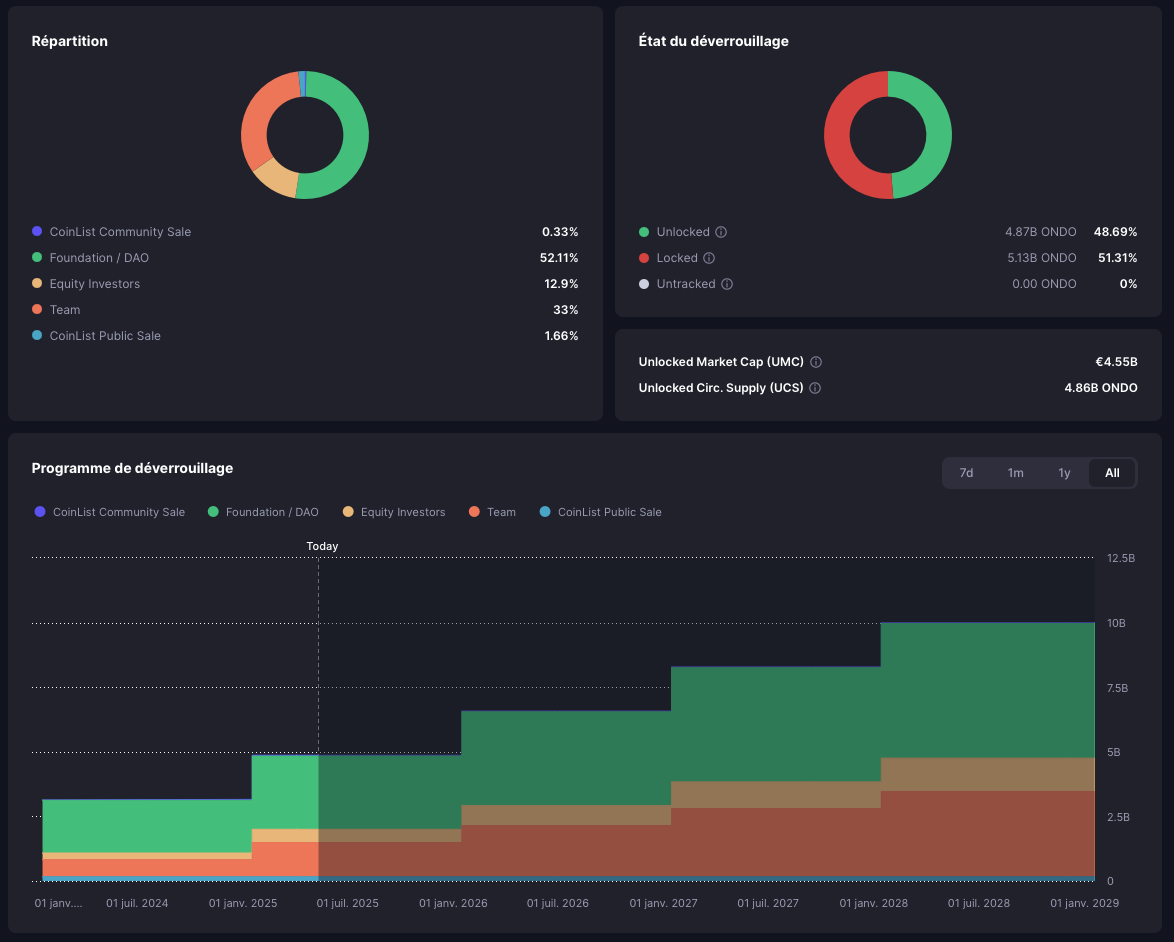 Graphique illustrant l’évolution de l’offre en circulation (circulating supply) du jeton Ondo Finance (ONDO) au fil du temps. L’axe horizontal représente les dates, tandis que l’axe vertical indique le nombre total de jetons en circulation. La courbe ascendante montre une augmentation progressive de l’offre, avec des paliers ou hausses ponctuelles reflétant des déblocages de tokens ou des événements de distribution. Le graphique met en évidence la croissance contrôlée de l’offre sur la période observée.