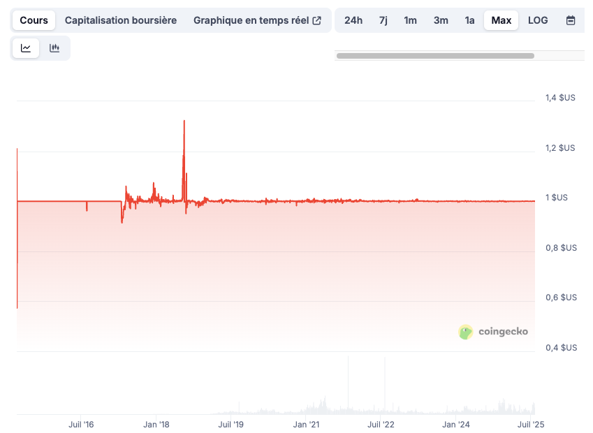 Graphique de CoinGecko représentant l’évolution du prix de l’USDT (Tether) sur une période donnée, montrant une relative stabilité autour de 1 dollar américain.

