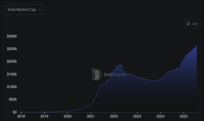 Graphique de DefiLlama illustrant la capitalisation totale du marché des stablecoins, montrant les variations du volume cumulé en dollars US dans le temps.
