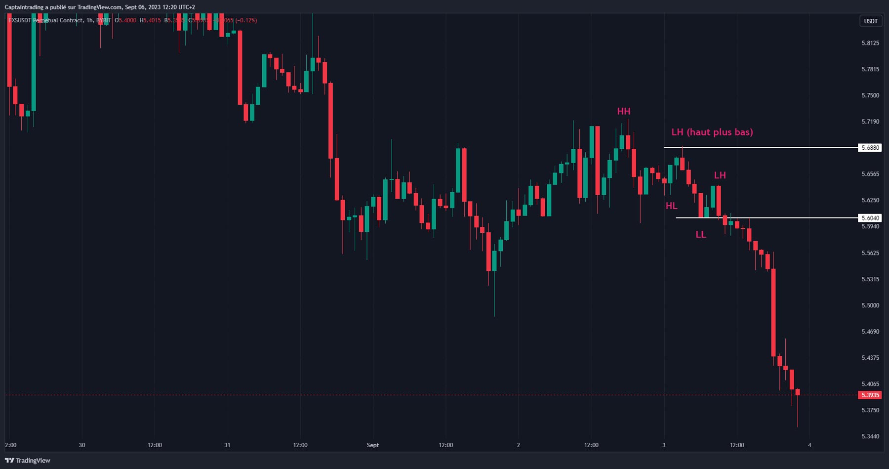 haut-plus-bas-price-action