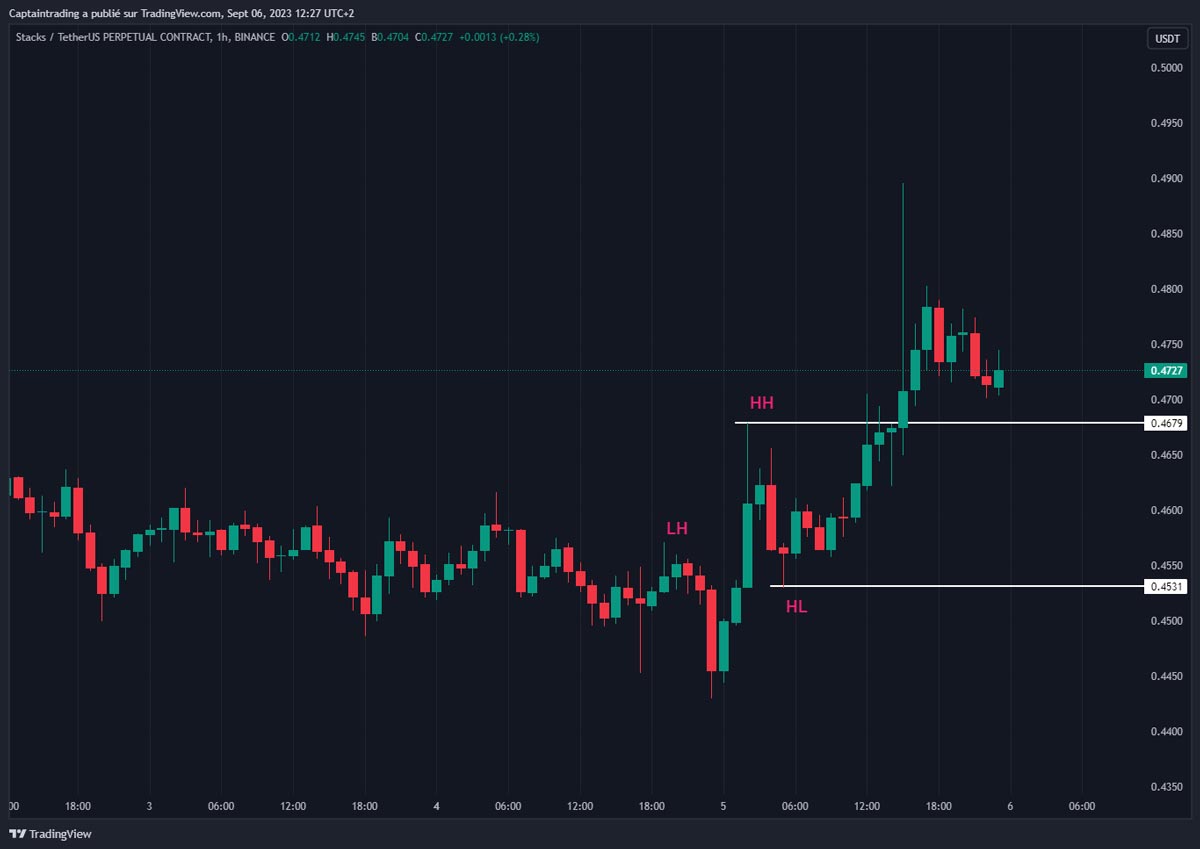 bas-plus-haut-price-action