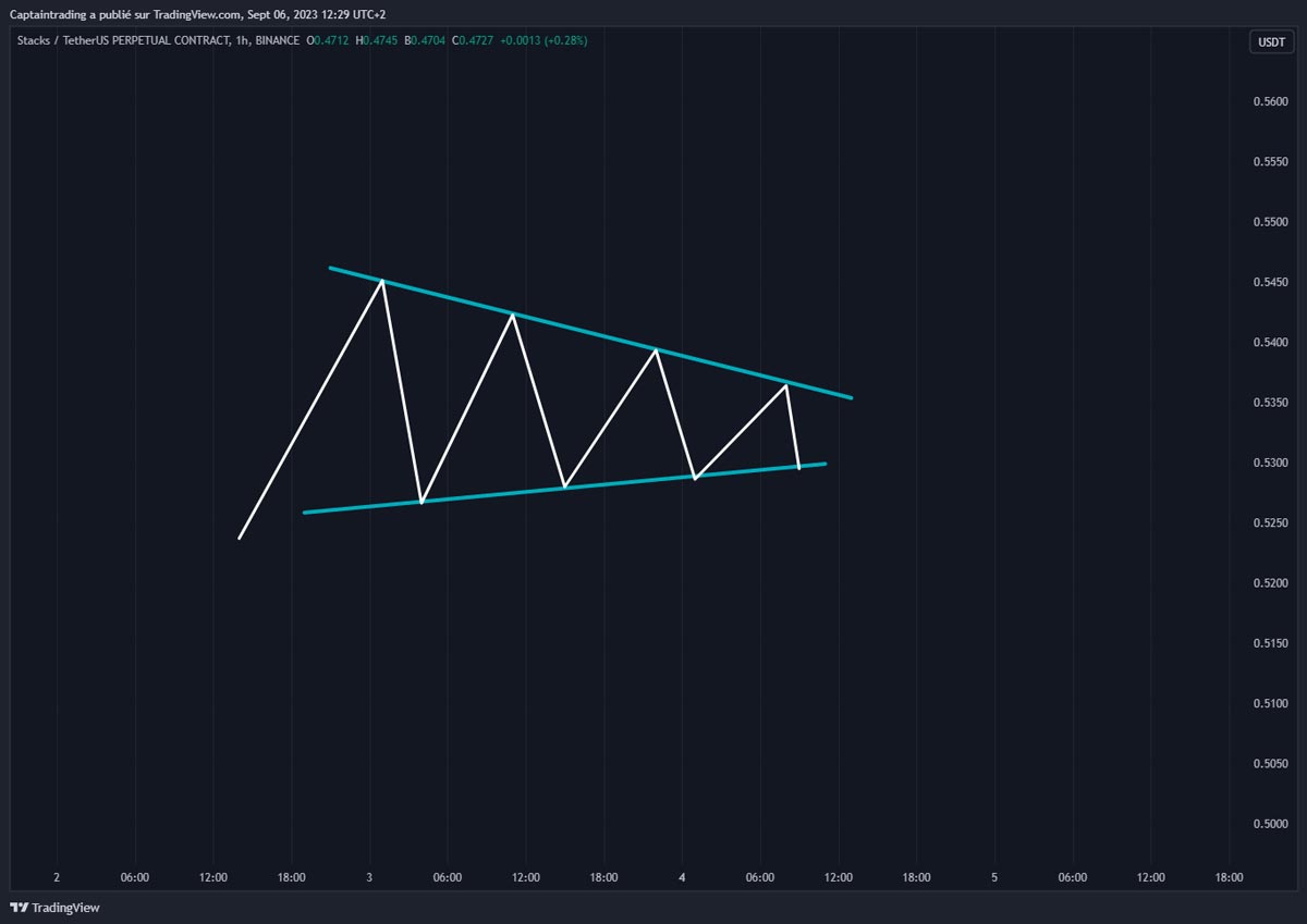 compression-price-action-baisse-volatilite
