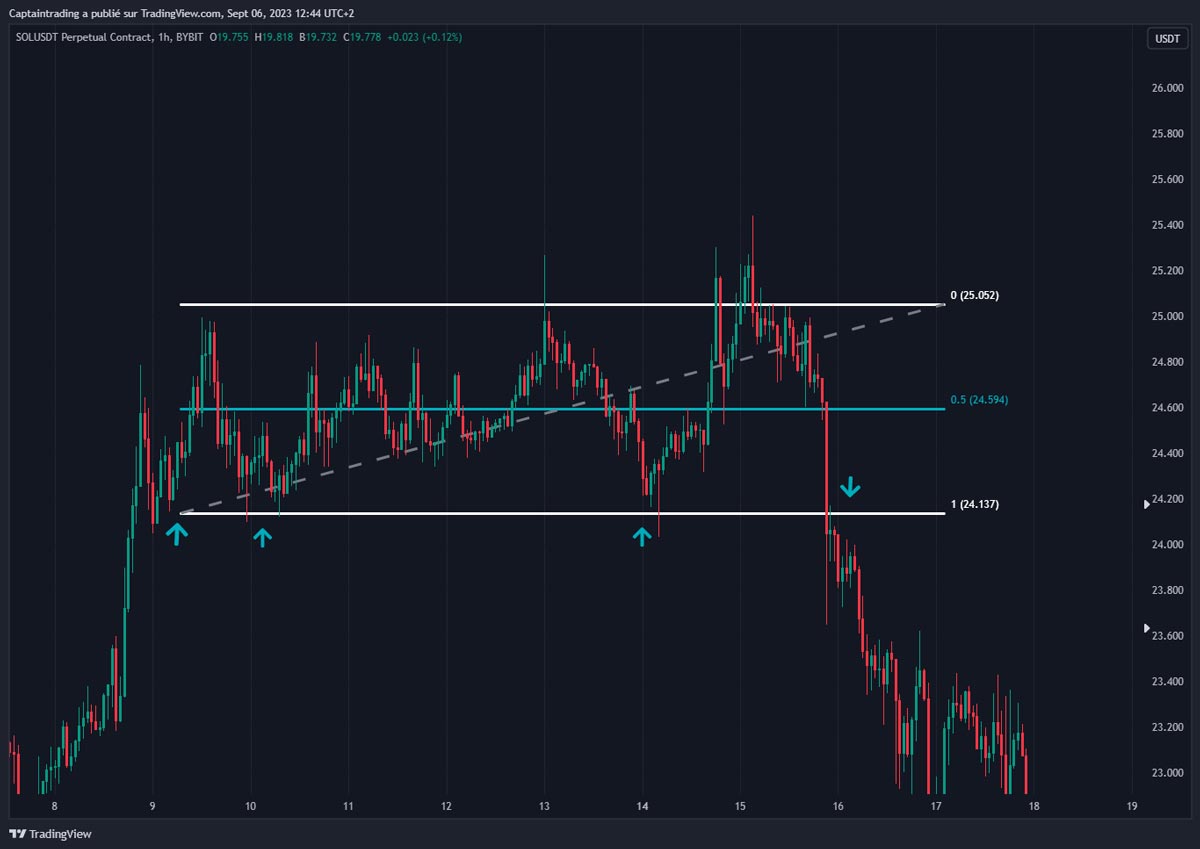 support-et-resistances-price-action