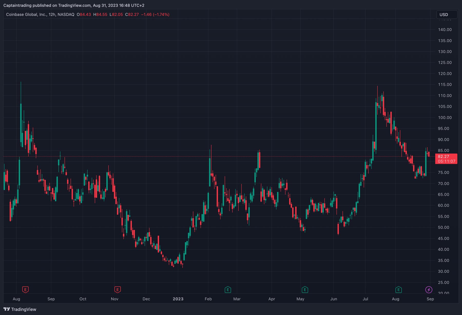 historique-price-action-action-coinbase