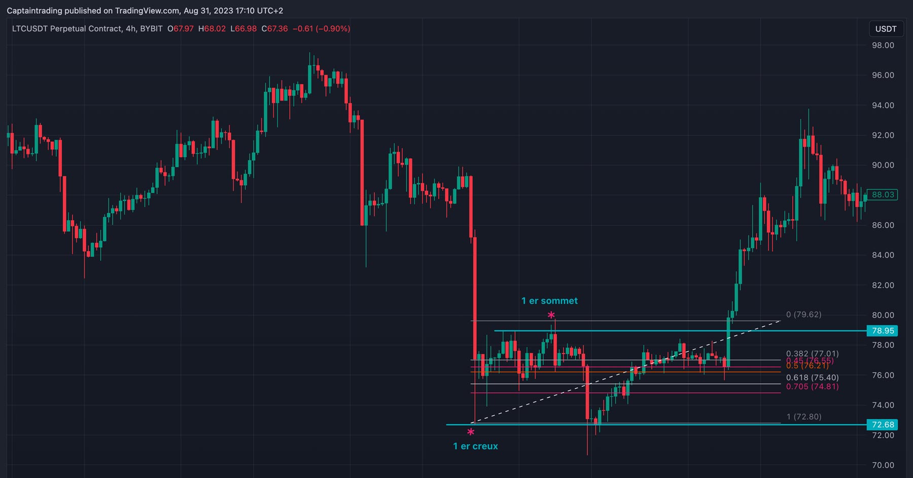 cloture-de-la-price-action-au-dessus-de-lequilibrium