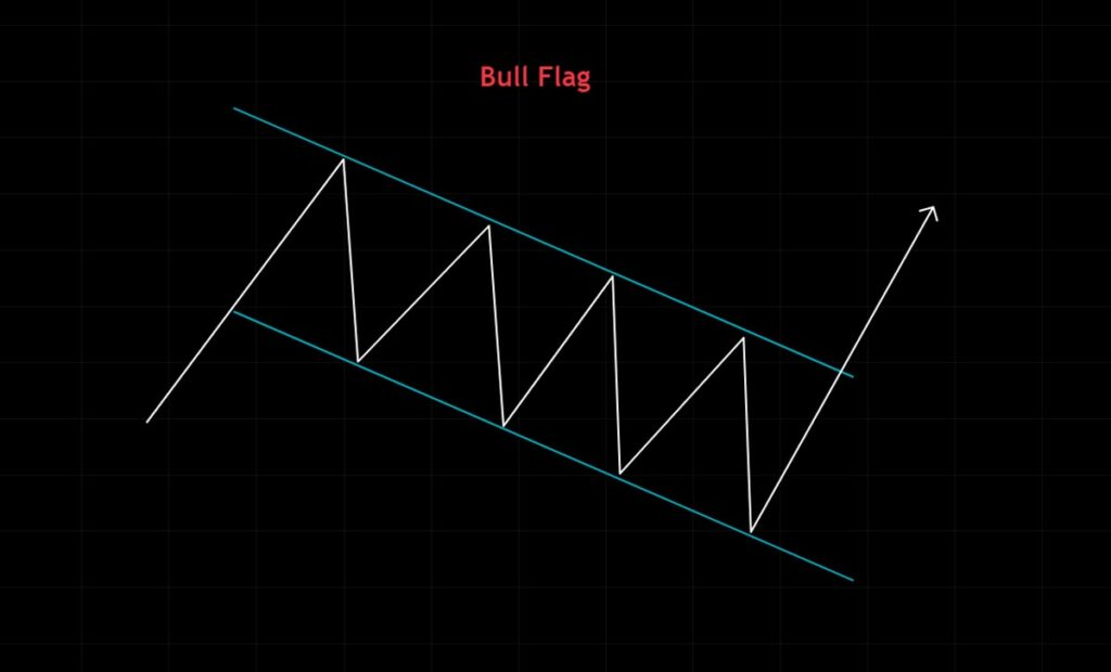bull flag trading pattern
