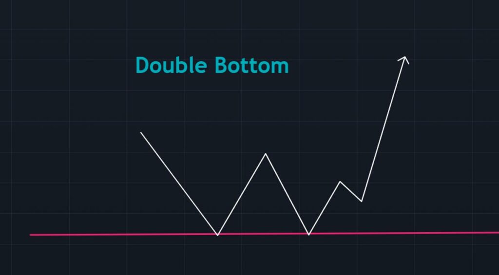 Théorie Pattern Trading Double Bottom