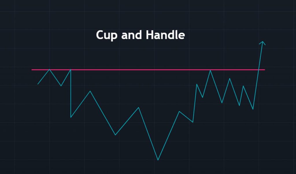 Théorie Pattern Trading Cup and Handle tasse et hanse