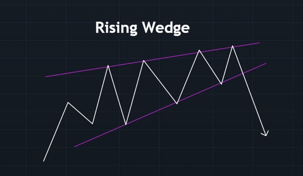 Théorie Trading Pattern Wedge Ascendant